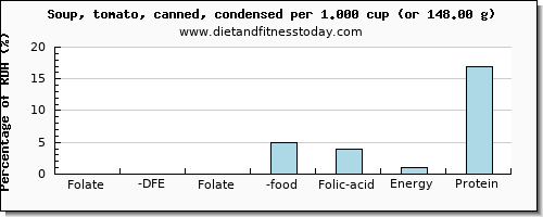 folate, dfe and nutritional content in folic acid in tomato soup